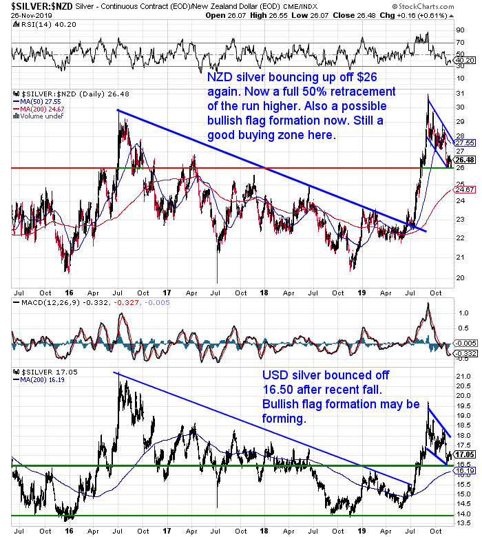 NZ Dollar Silver Chart