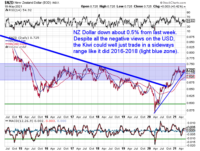 NZ Dollar Chart