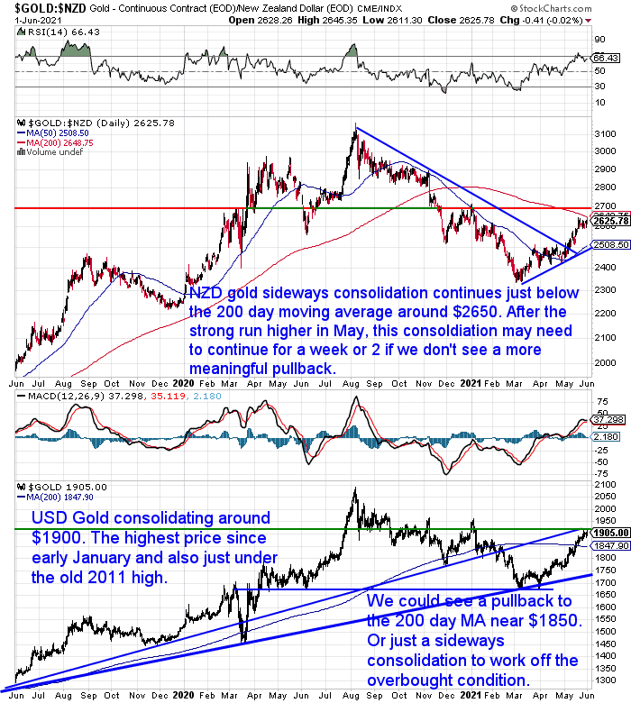 NZ Dollar Gold Chart