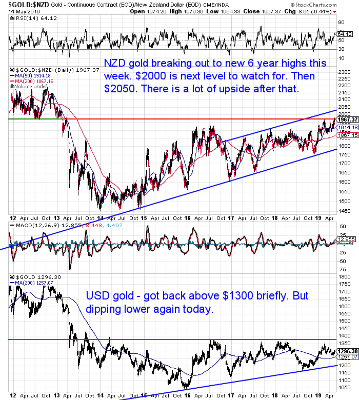 NZ Dollar Gold Chart