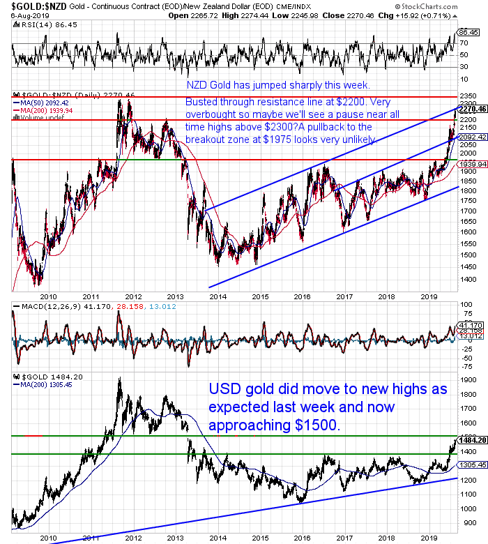 NZ Dollar Gold Chart