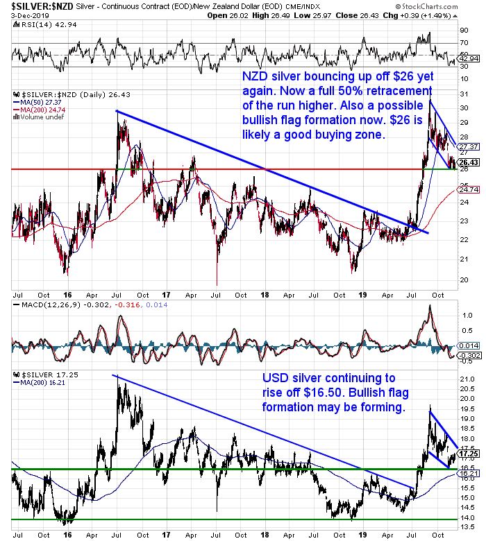 NZ Dollar Silver Chart