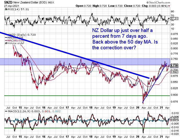 NZ Dollar Chart