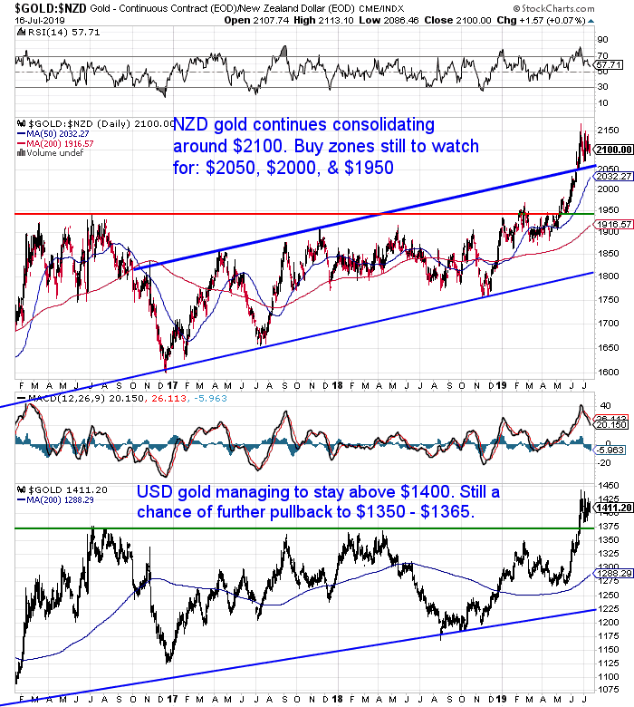 NZ Dollar Gold Chart