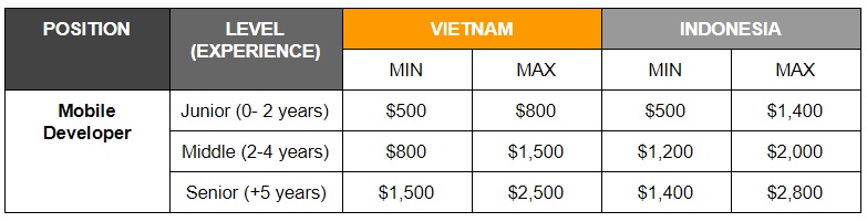 mobile-developer-salary-in-2021-vietnam-vs-indonesia-tech-jdi