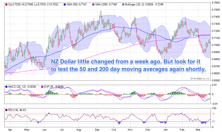 NZ Dollar Chart