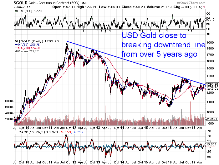 Long Term US Gold Chart