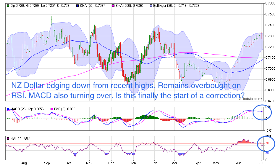 NZ Dollar Chart