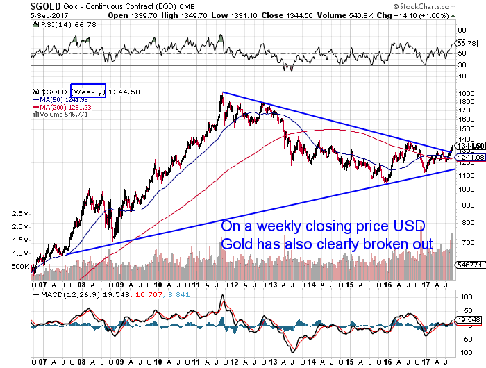 USD Gold 11 Year Weekly Chart