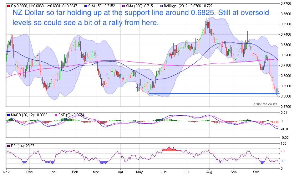 NZ Dollar Chart