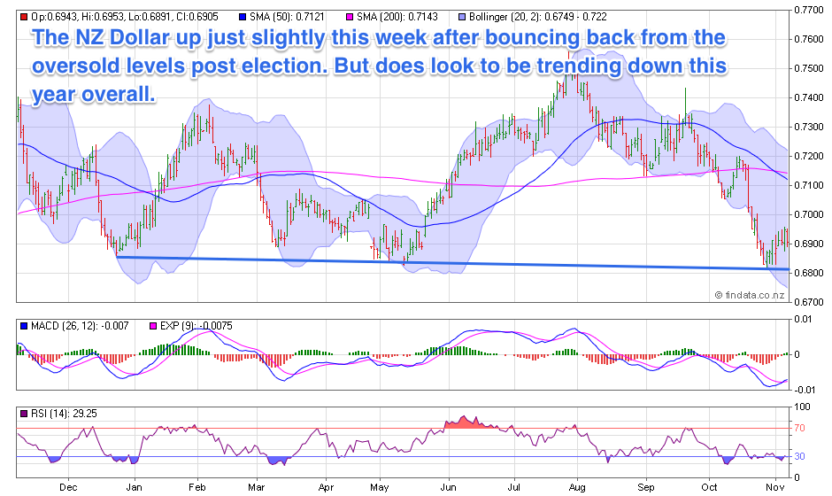 NZ Dollar Chart