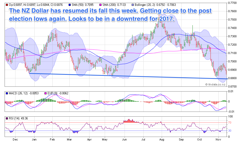 NZ Dollar Chart