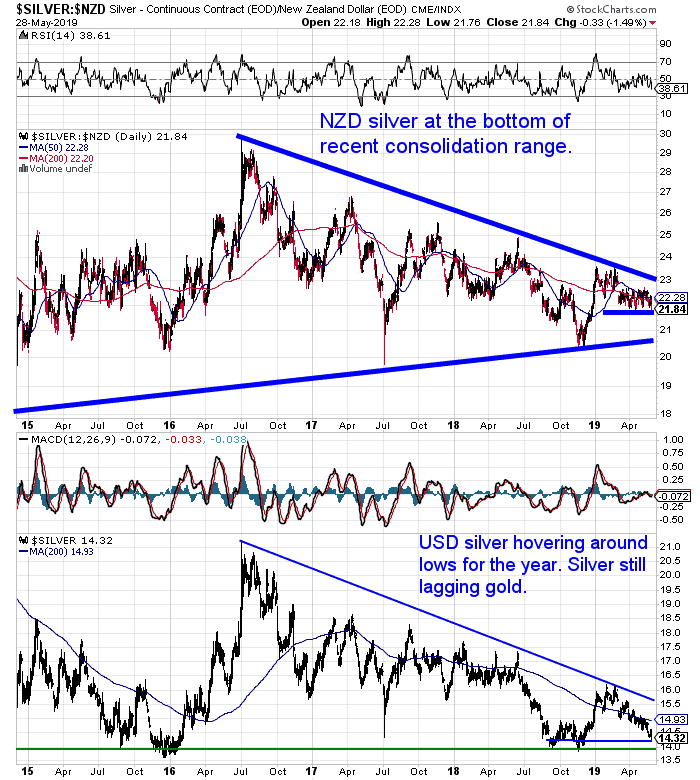 NZ Dollar Silver Chart