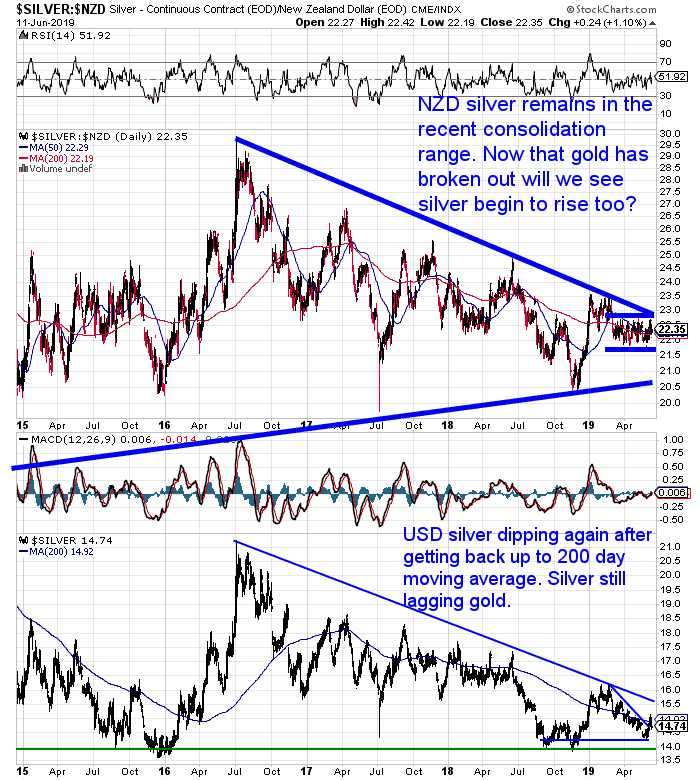 NZ Dollar Silver Chart