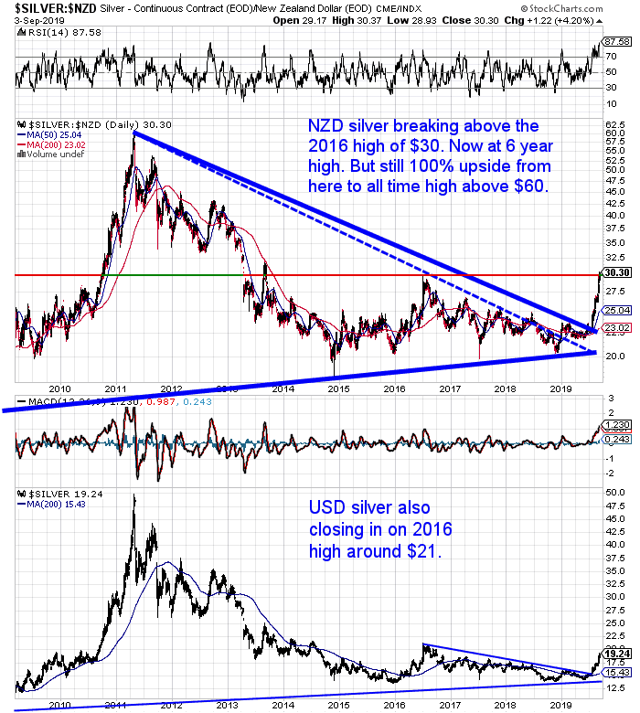 NZ Dollar Silver Chart