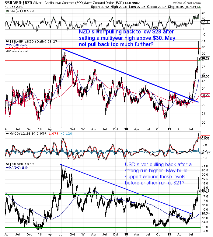 NZ Dollar Silver Chart