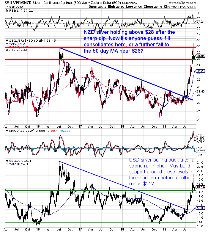 NZ Dollar Silver Chart