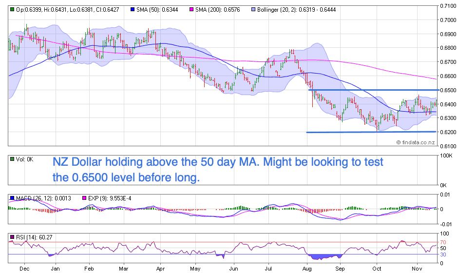 NZ Dollar Chart