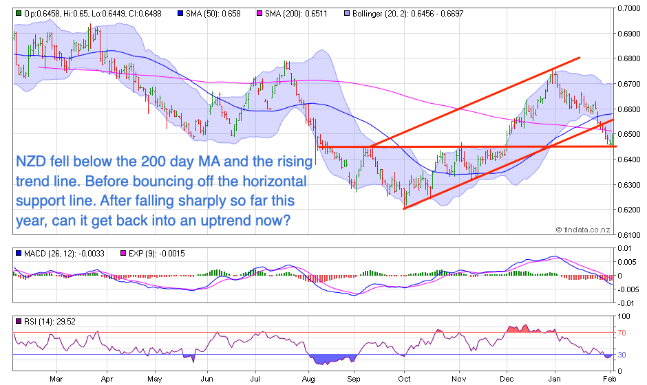 NZ Dollar Chart