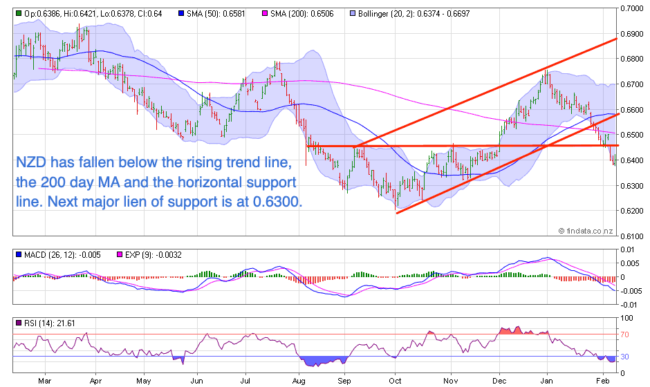 NZ Dollar Chart