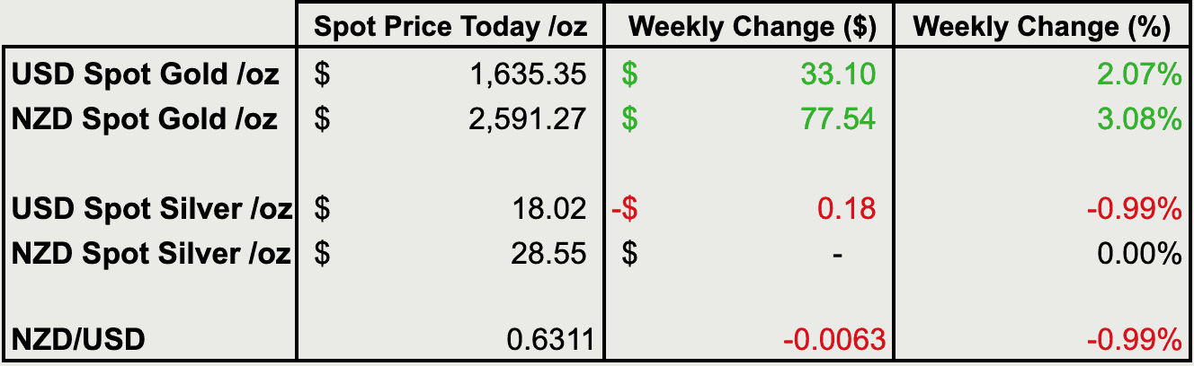 Change from last weeks gold and silver prices