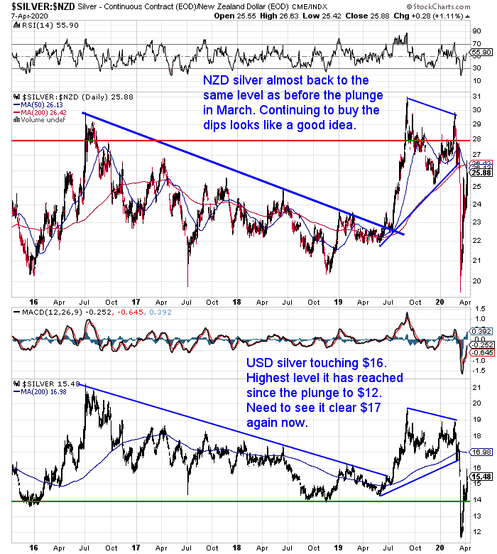 NZ Dollar Silver Chart