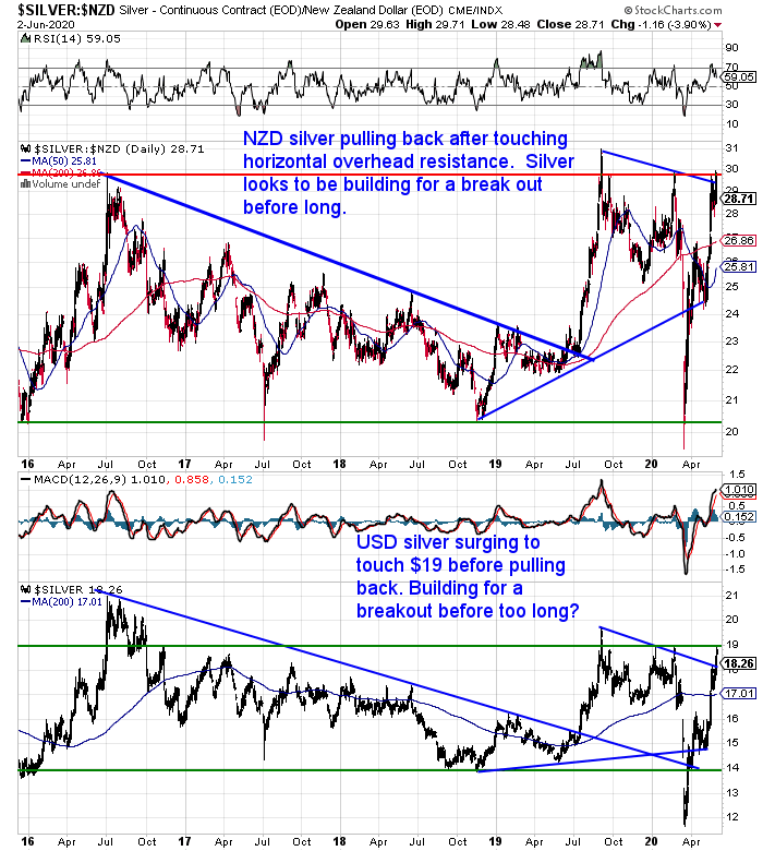 NZ Dollar Silver Chart