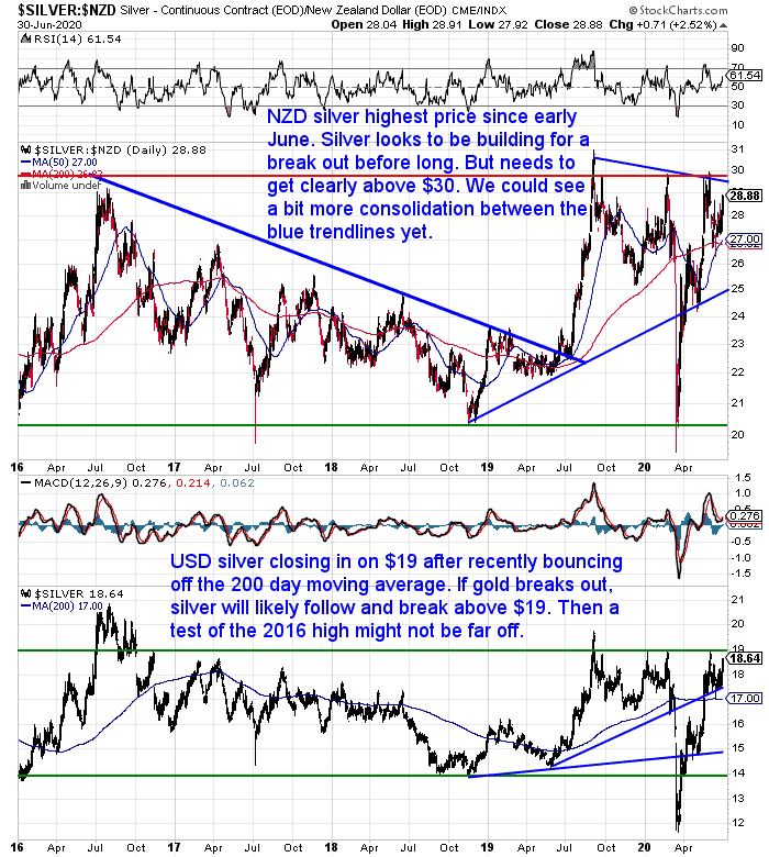 NZ Dollar Silver Chart