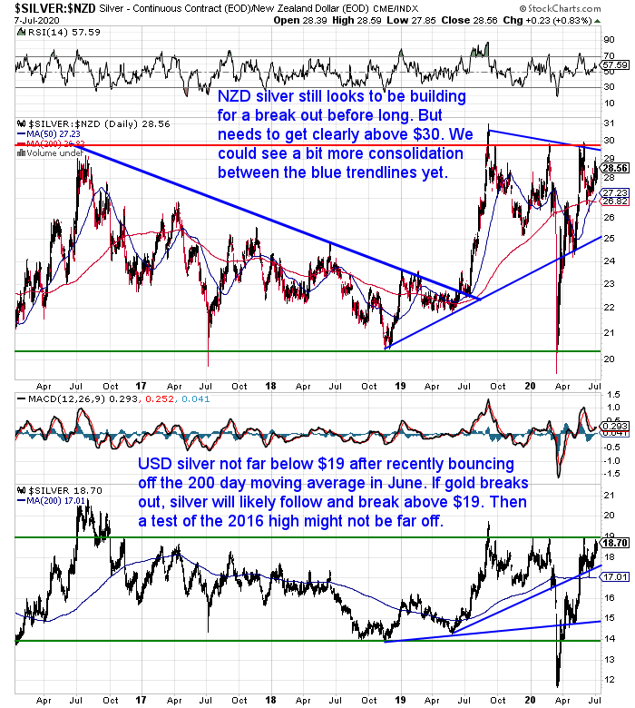 NZ Dollar Silver Chart