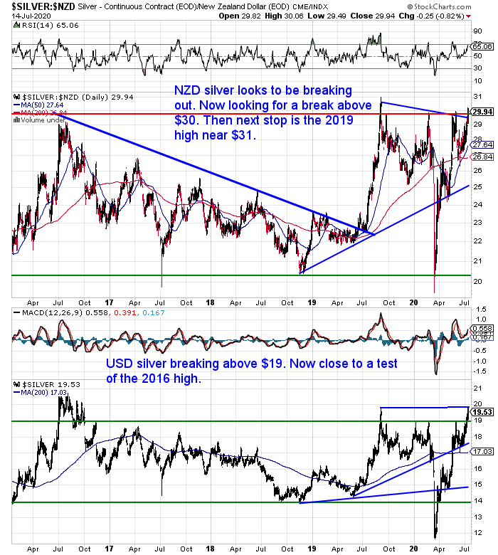 NZ Dollar Silver Chart