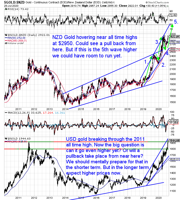 NZ Dollar Gold Chart long temr