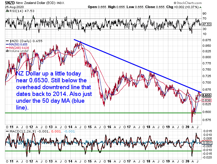 NZ Dollar Chart