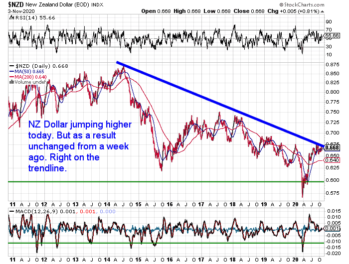 NZ Dollar Chart