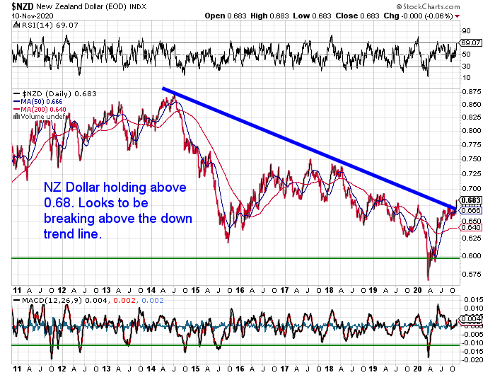 NZ Dollar Chart