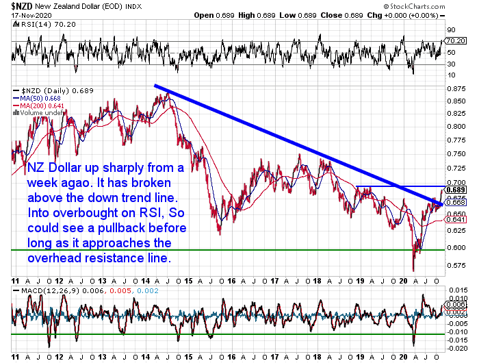 NZ Dollar Chart