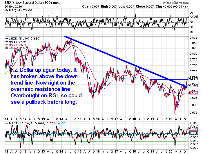 NZ Dollar Chart