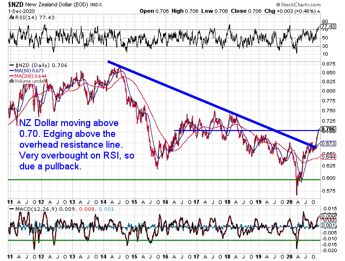 NZ Dollar Chart