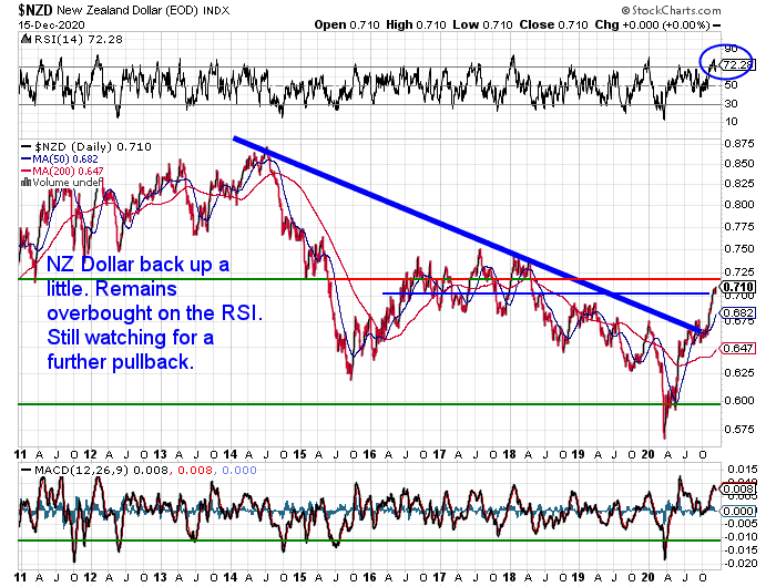 NZ Dollar Chart