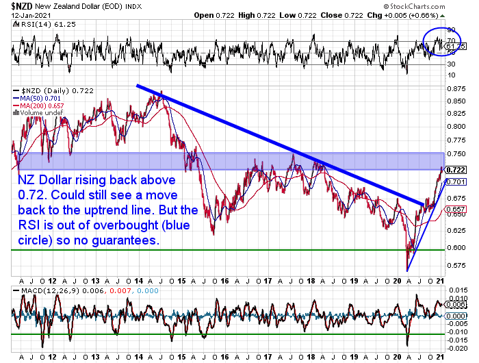 NZ Dollar Chart