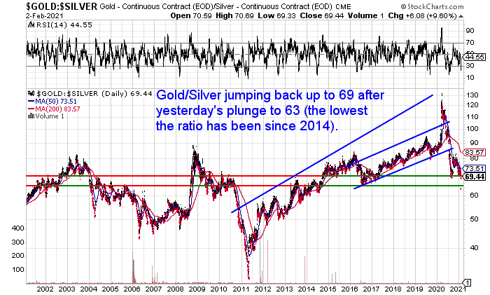 Gold Silver ratio Chart