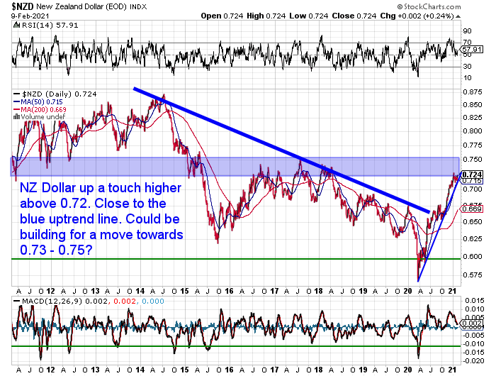 NZ Dollar Chart