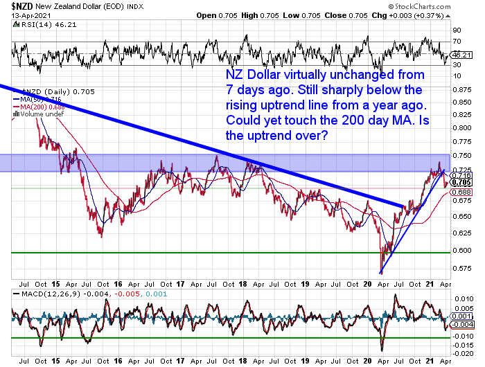 NZ Dollar Chart