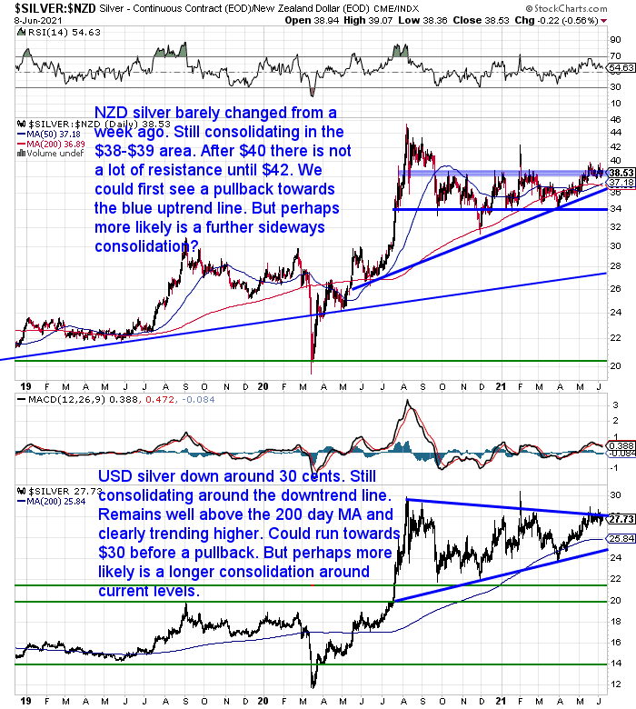 NZ Dollar Silver Chart