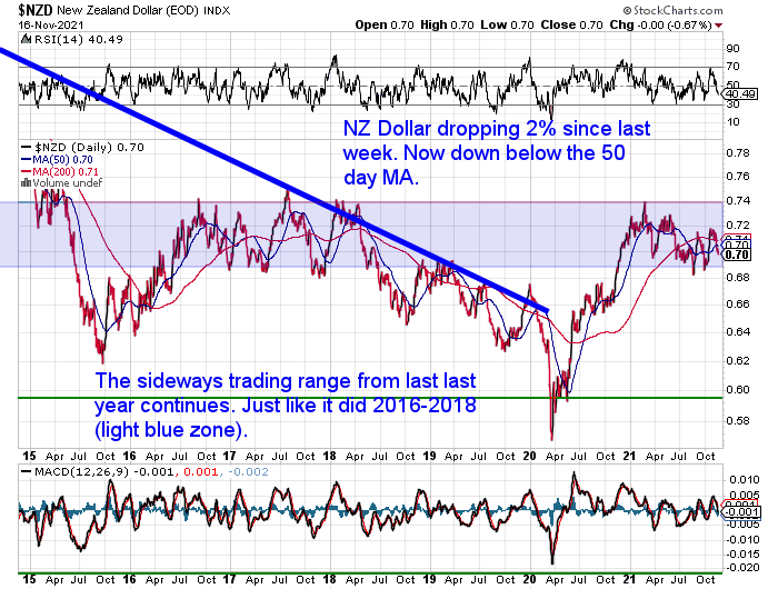 NZ Dollar Chart