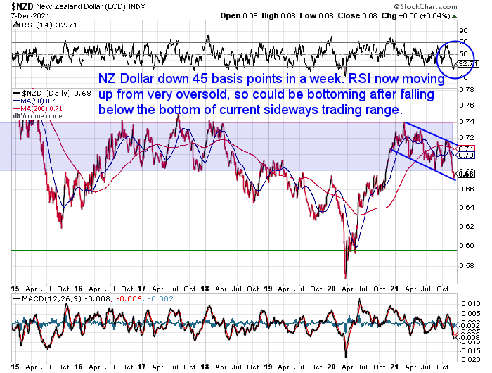 NZ Dollar Chart