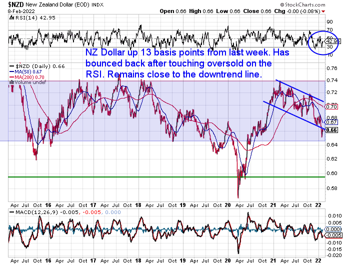 NZ Dollar Chart