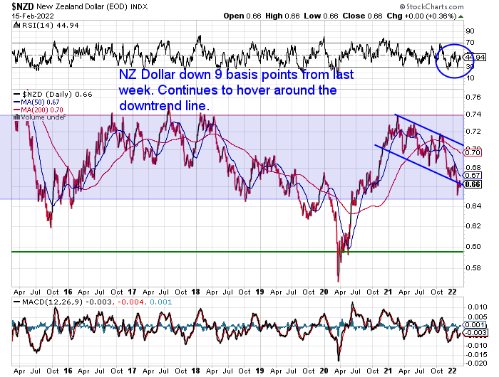 NZ Dollar Chart