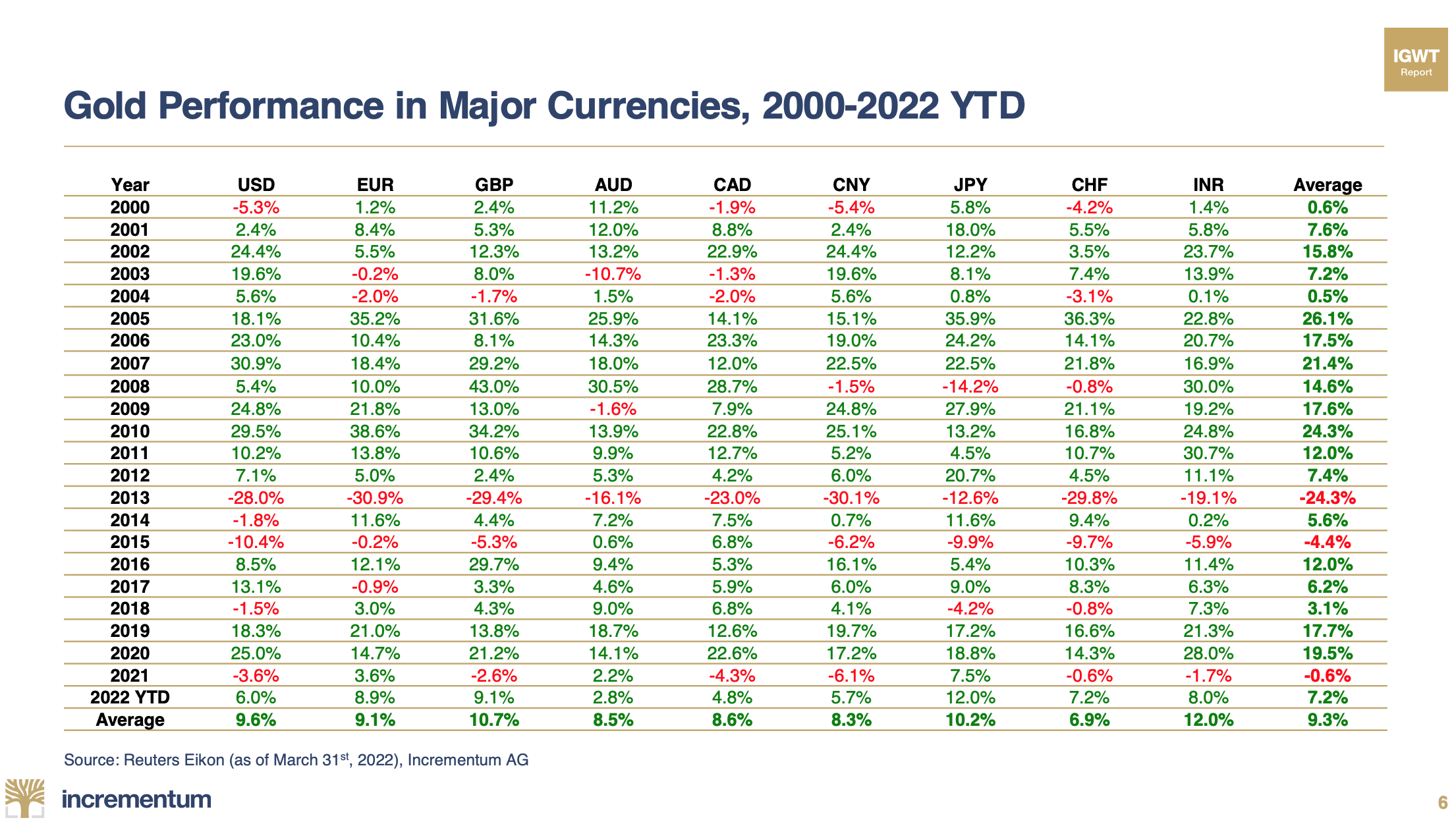 Gold-Performance-in-Major-Currencies-2000-2022-YTD