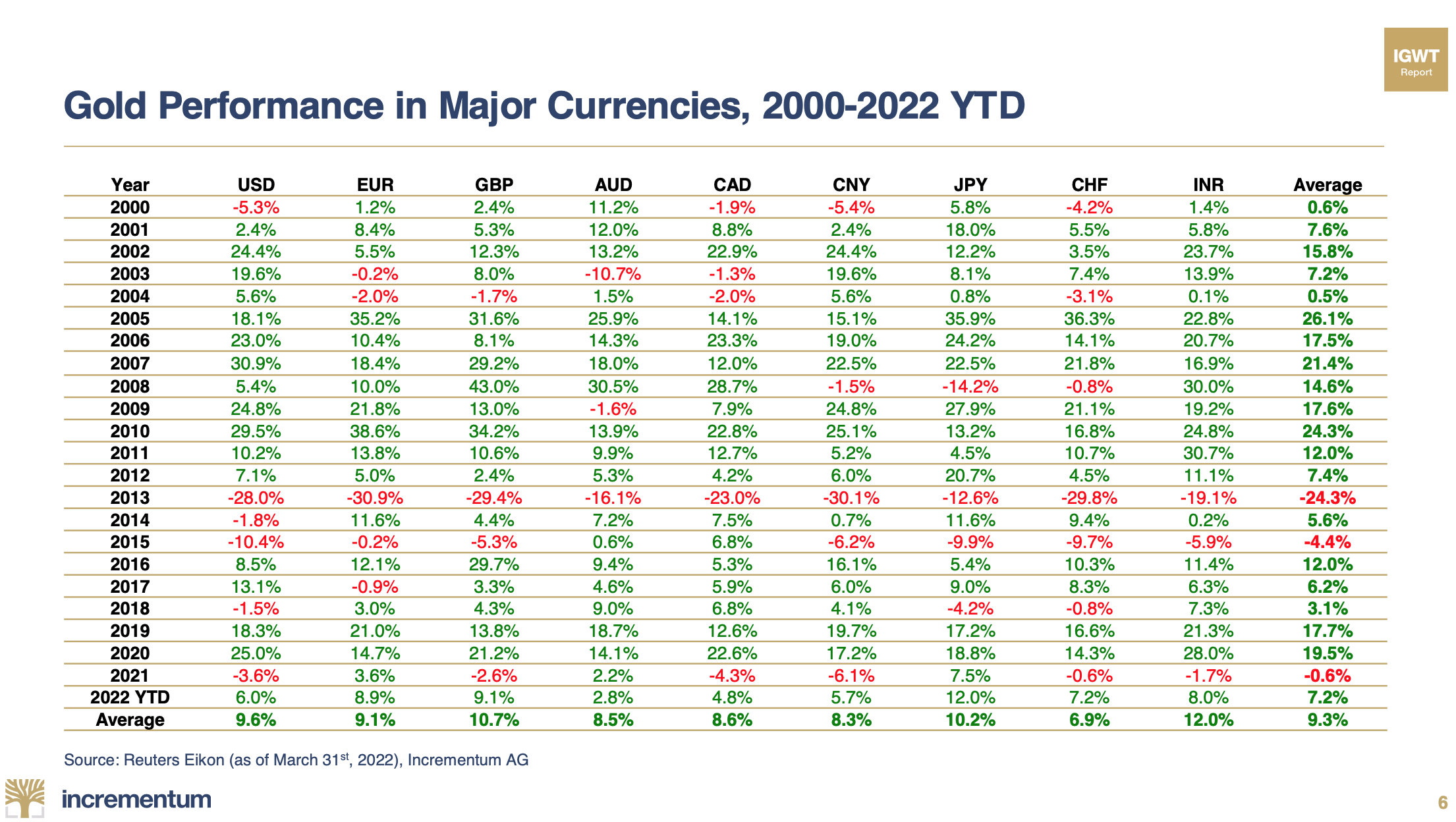 Сколько стоит доллар 2012. Динамика золота 2022. Доллар с 2000 по 2022. Таблица с ценами в долларах. Курс доллара в 2000.