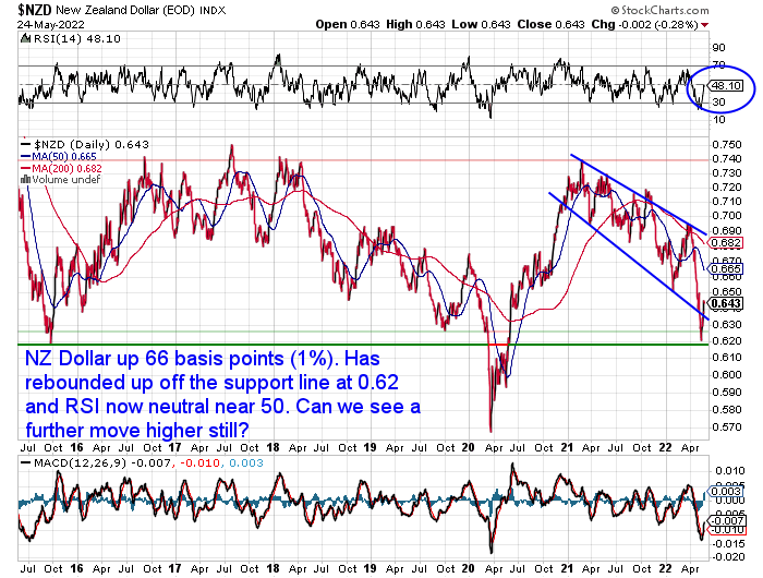 NZ Dollar Chart